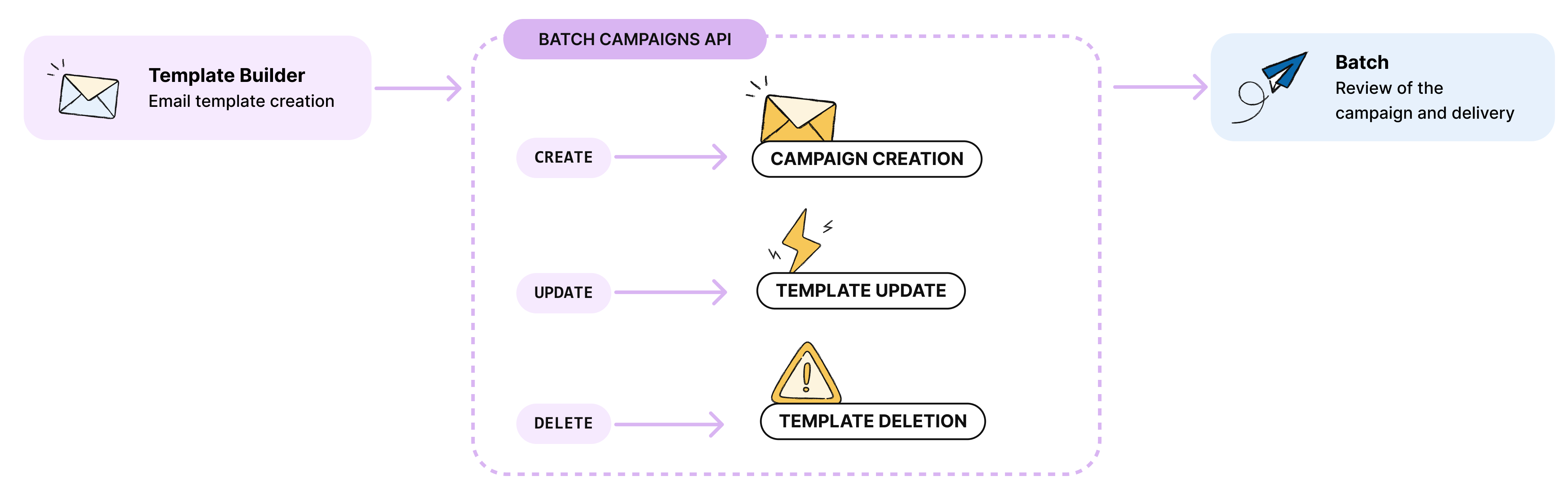Third party template builder integration diagram